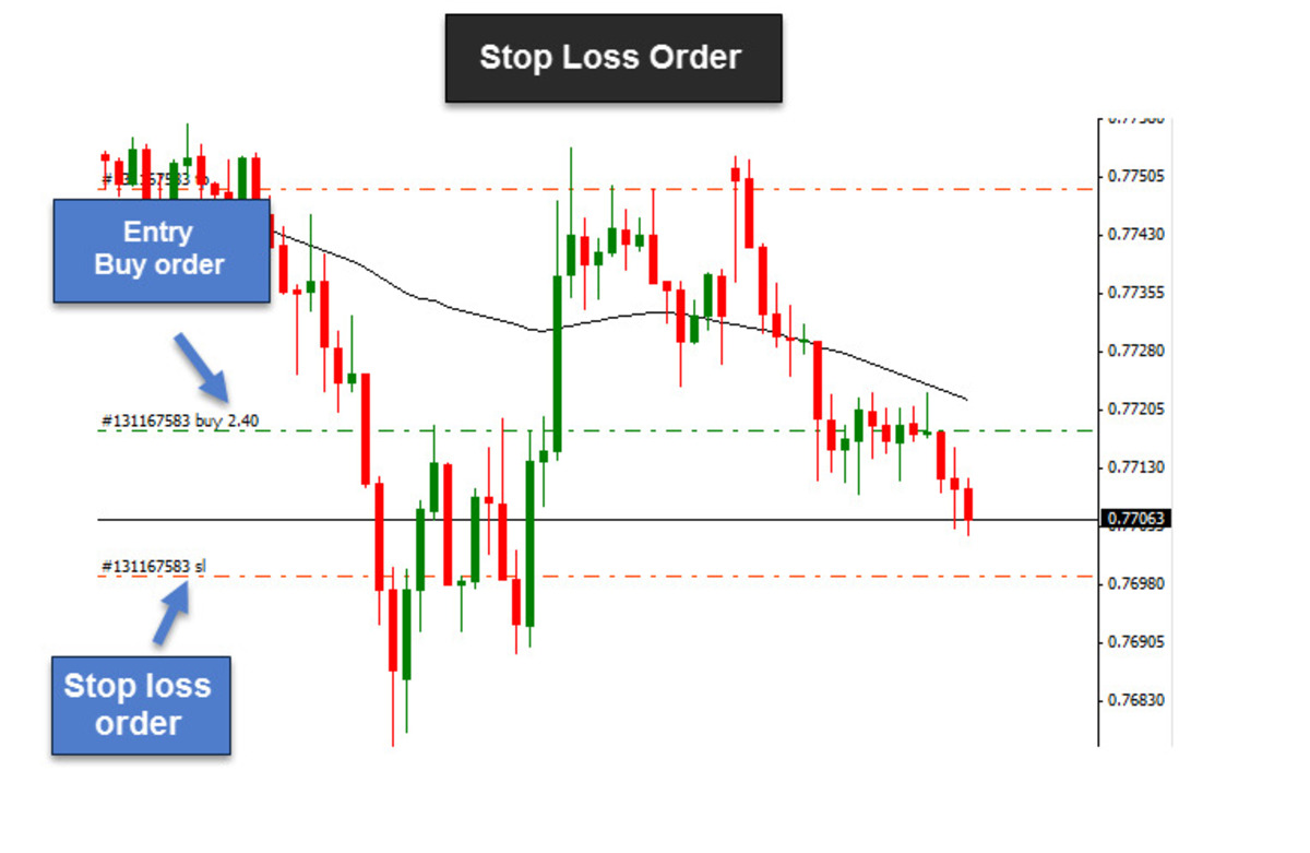 Cách sử dụng stop loss để hạn chế rủi ro trong giao dịch 1