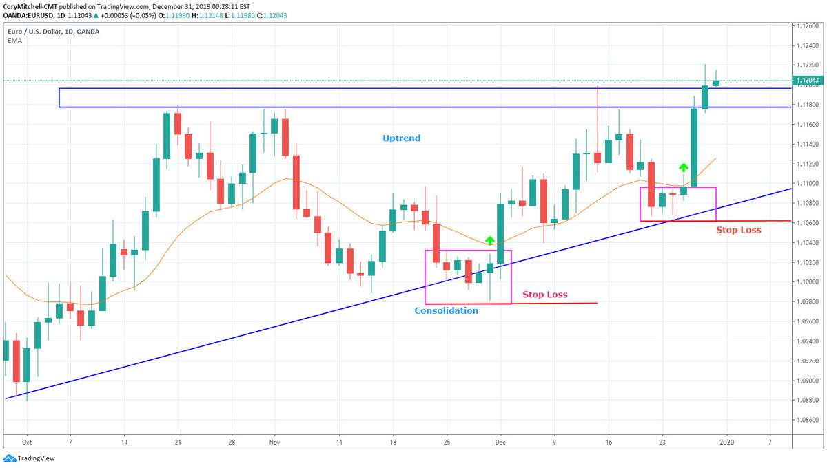 Cách sử dụng stop loss để hạn chế rủi ro trong giao dịch 2