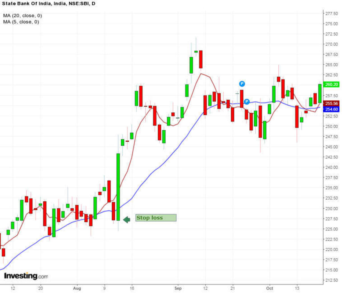 Cách sử dụng stop loss để hạn chế rủi ro trong giao dịch 4