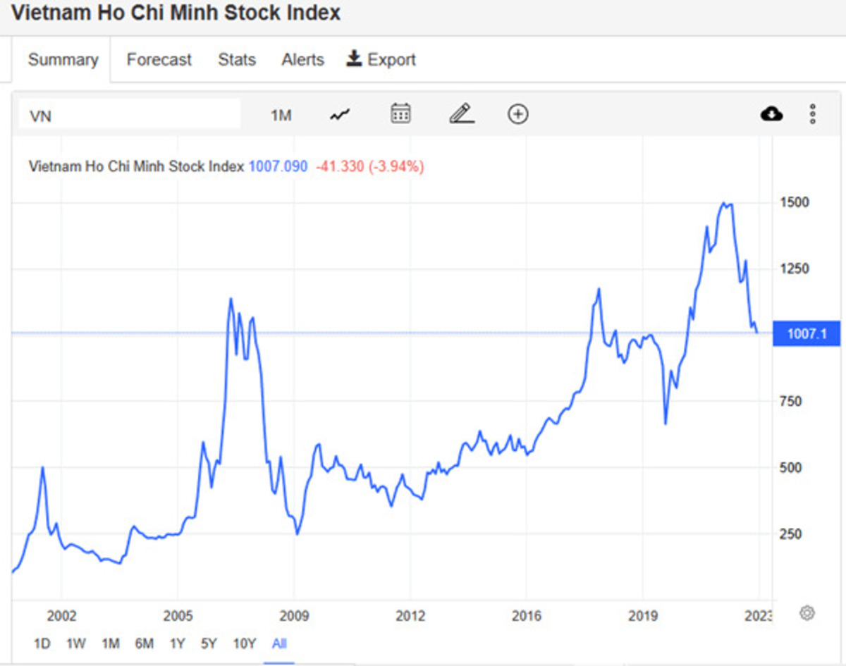 Tìm hiểu về các chỉ số vn-index hnx-index và upcom 2